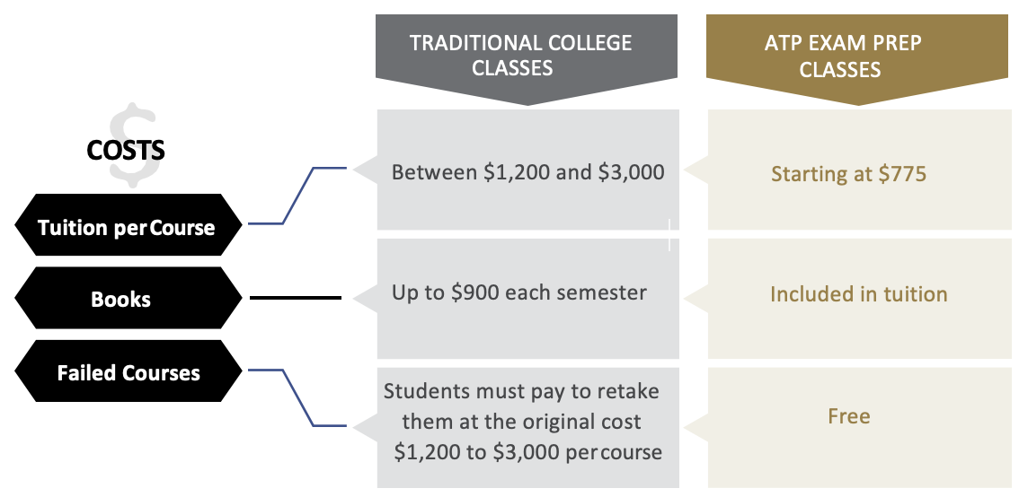nursing bridge vs. college degree costs