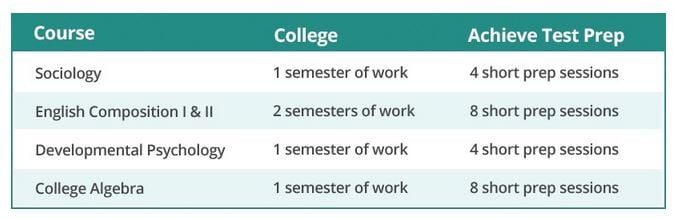 Testing-Out of Online Courses 